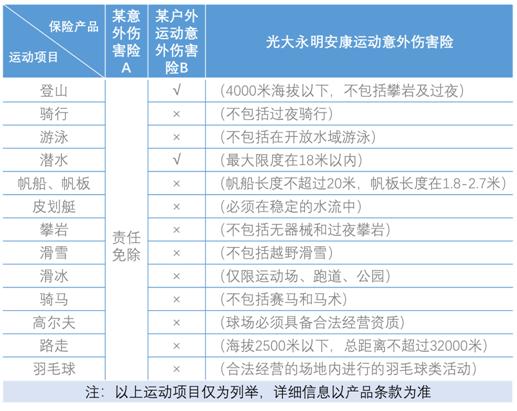 一張保單嗨玩多種運動，光大永明安康運動意外傷害保險上市！